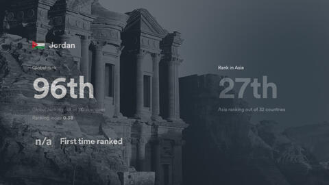 Jordan Ranks 96th in the World in Digital Quality of Life Index 2021