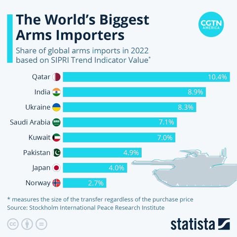 Qatar, KSA, and Kuwait rank top 5 largest arms importers globally